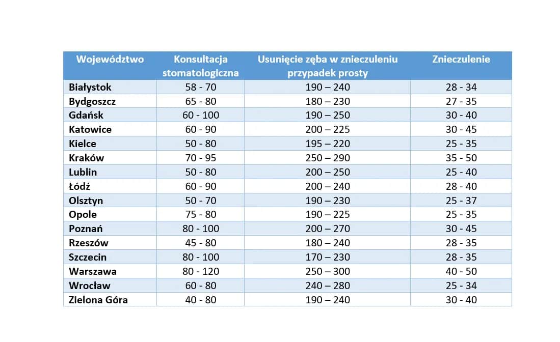 Cena RTG zęba 2026: Koszty, refundacja, jak zaoszczędzić?